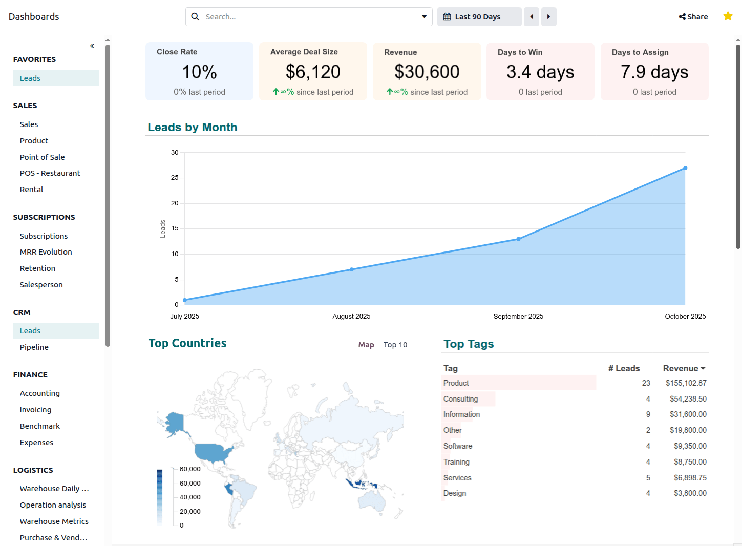 Dashboard CRM - Leads, pipeline y analisis comercial